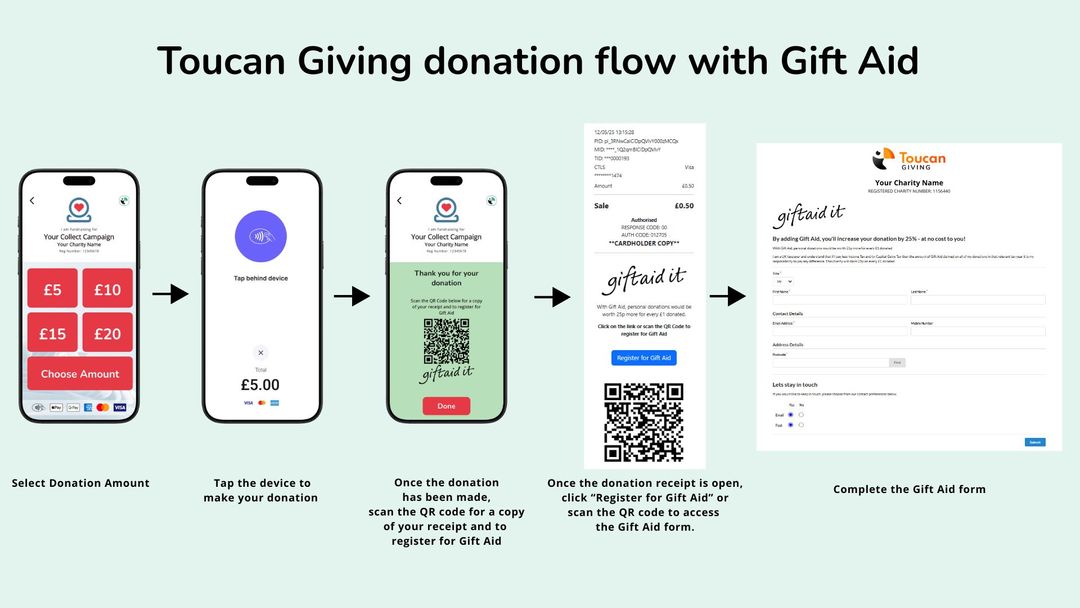 How Gift Aid Supercharges Donations